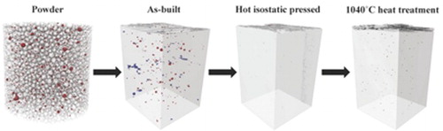 Analyzing the effects of powder and post-processing on porosity and properties of electron beam melted Ti-6Al-4V