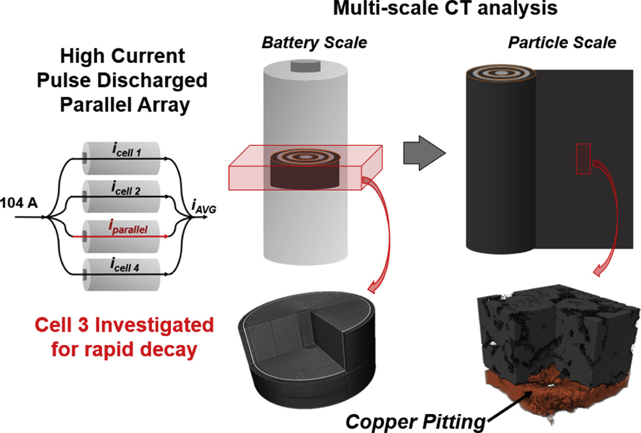 X-ray computed tomography comparison of individual and parallel assembled commercial lithium iron phosphate batteries at end of life after high rate cycling